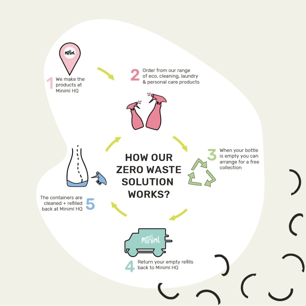 Miniml Dishwasher Rinse Aid Unscented 750ml