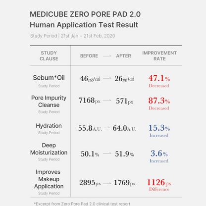 Medicube Zero Pore Pad 2.0 x70