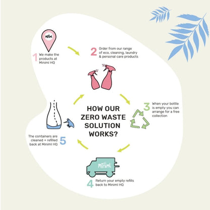 Miniml Fabric Conditioner Fresh Linen Pouch 1000ml